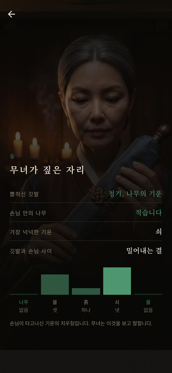 물어보기 결과지, 무녀가 짚은 자리